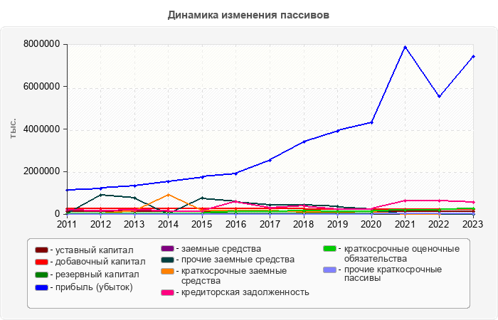 Динамика изменения пассивов