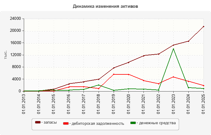 Динамика изменения активов