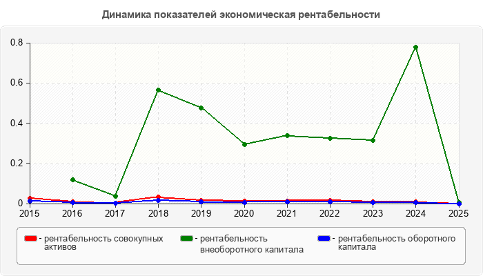Динамика показателей экономическая рентабельности