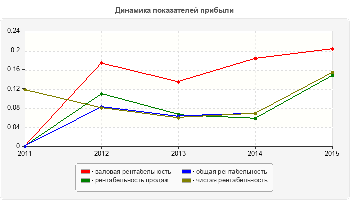 Динамика показателей прибыли