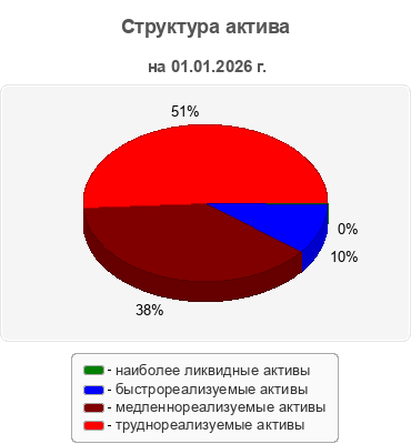Структура актива