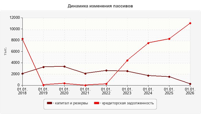 Динамика изменения пассивов