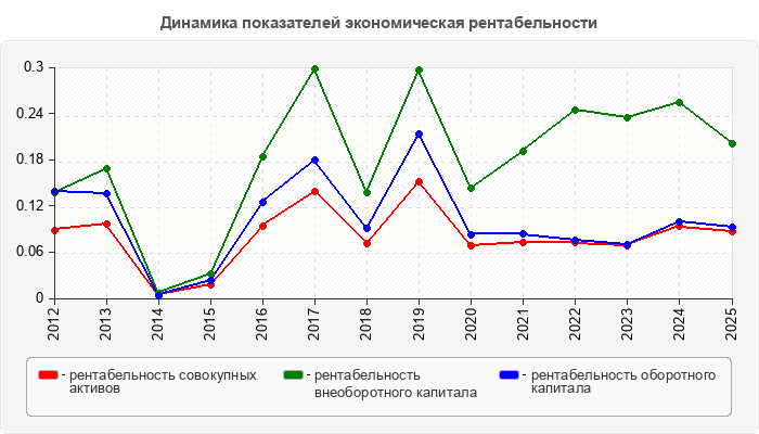 Динамика показателей экономическая рентабельности