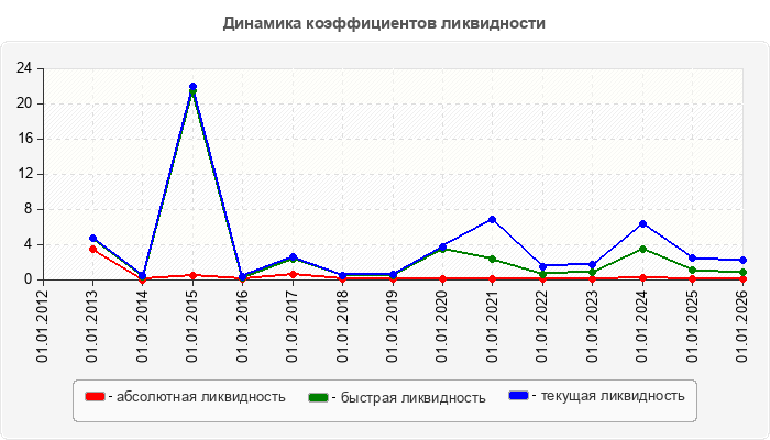 Динамика коэффициентов ликвидности
