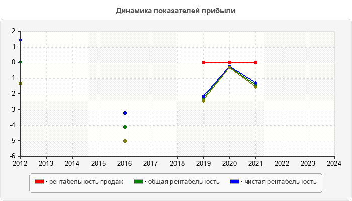 Динамика показателей прибыли