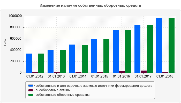 Изменение наличия собственных оборотных средств
