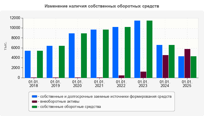 Изменение наличия собственных оборотных средств