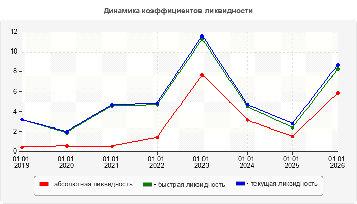 Динамика коэффициентов ликвидности