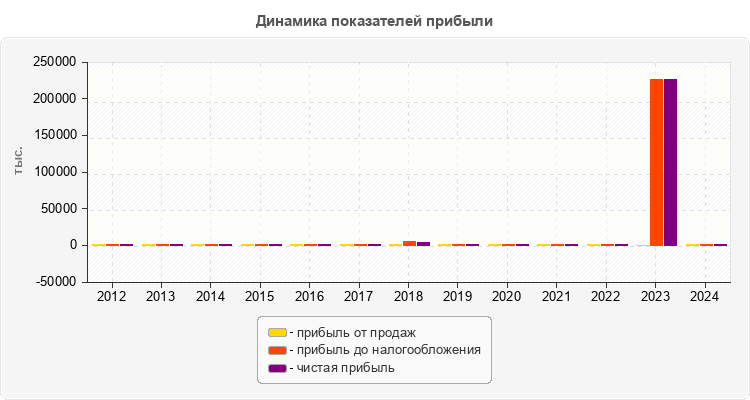 Динамика показателей прибыли