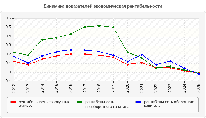 Динамика показателей экономическая рентабельности
