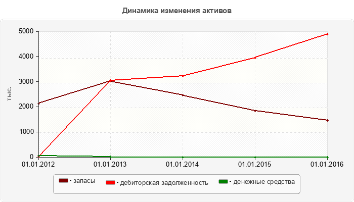 Динамика изменения активов