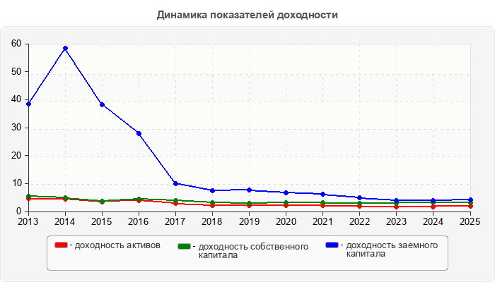 Динамика показателей доходности