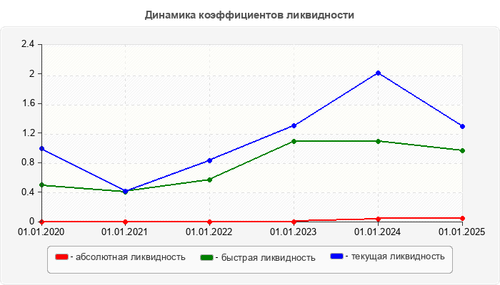 Динамика коэффициентов ликвидности