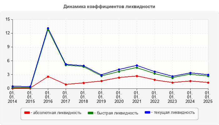 Динамика коэффициентов ликвидности