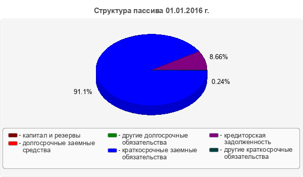 Структура пассива 01.01.2016 г.