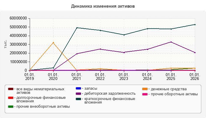 Динамика изменения активов