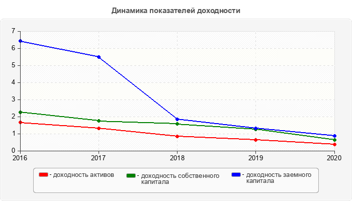 Динамика показателей доходности