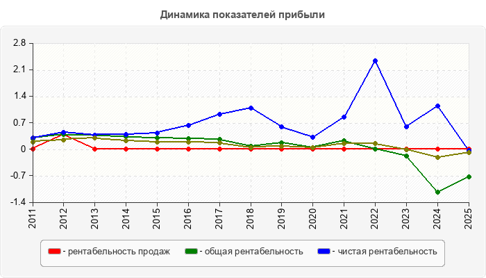 Динамика показателей прибыли