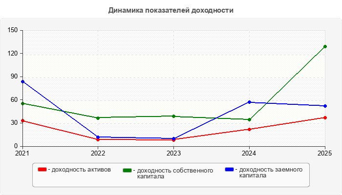 Динамика показателей доходности