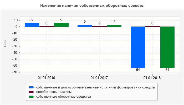 Изменение наличия собственных оборотных средств