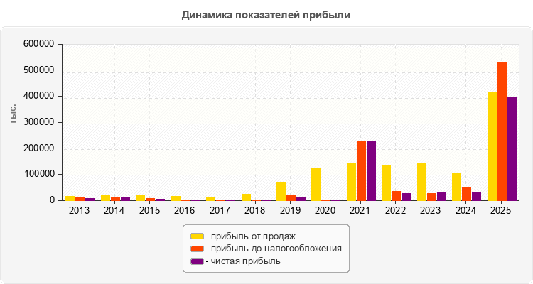 Динамика показателей прибыли