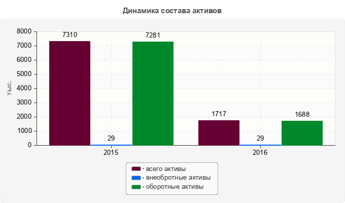 Динамика состава активов