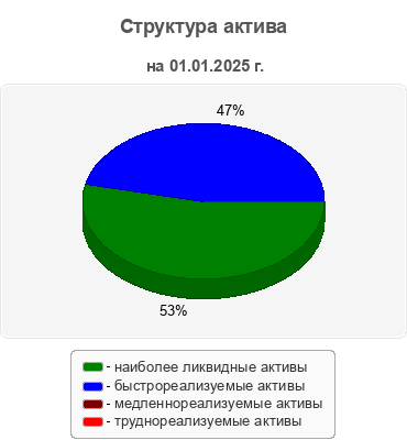 Структура актива