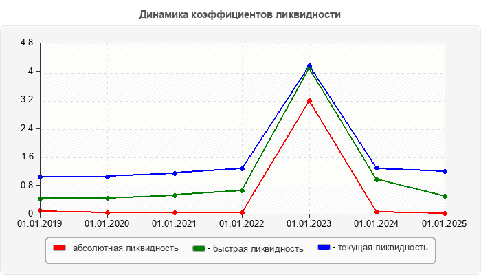 Динамика коэффициентов ликвидности