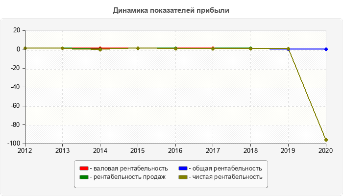 Динамика показателей прибыли