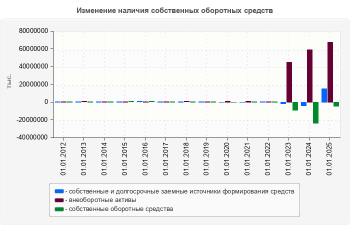 Изменение наличия собственных оборотных средств