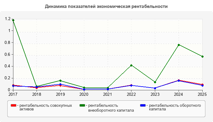 Динамика показателей экономическая рентабельности