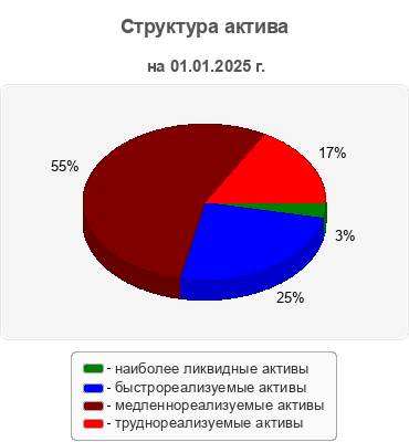 Структура актива