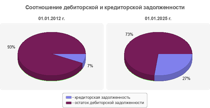 Соотношение дебиторской и кредиторской задолженности
