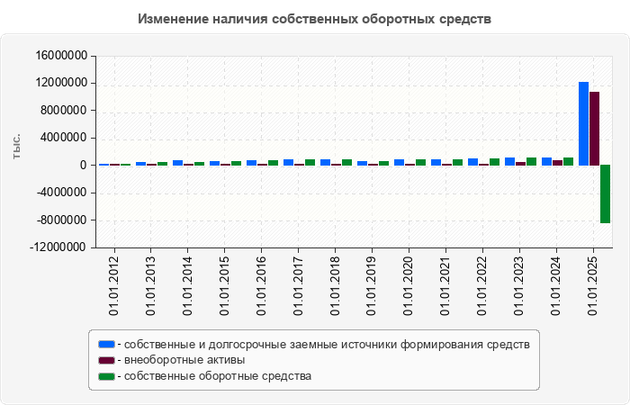 Изменение наличия собственных оборотных средств