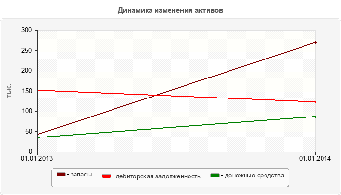 Динамика изменения активов