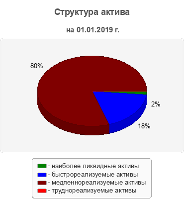 Структура актива
