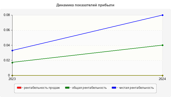 Динамика показателей прибыли