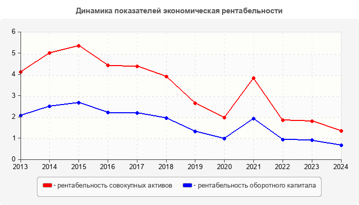 Динамика показателей экономическая рентабельности