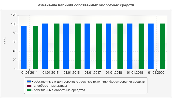 Изменение наличия собственных оборотных средств