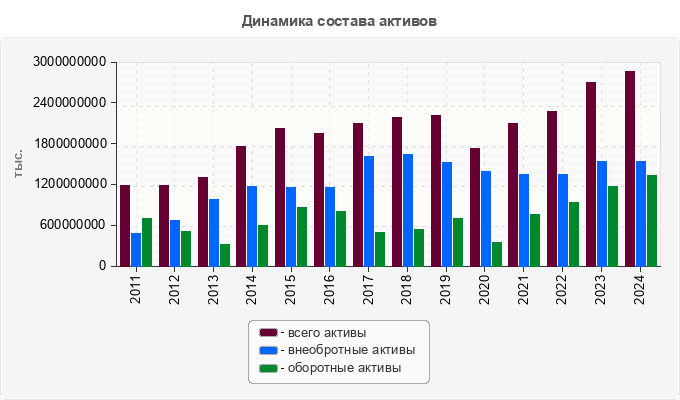 Динамика состава активов