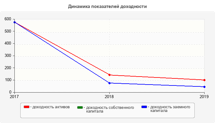 Динамика показателей доходности