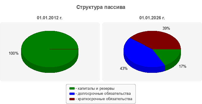 Структура пассива