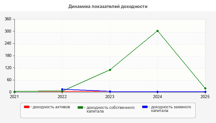 Динамика показателей доходности