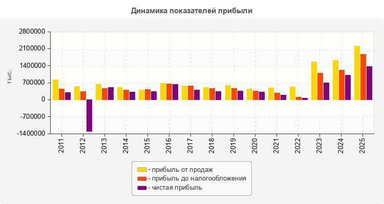 Динамика показателей прибыли