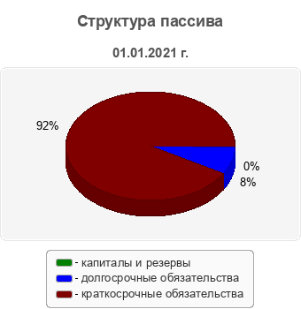 Структура пассива