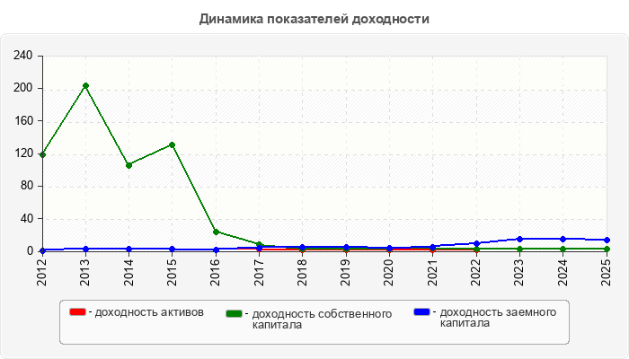 Динамика показателей доходности