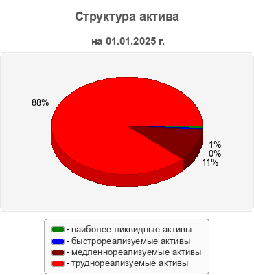 Структура актива
