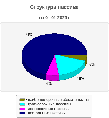 Структура пассива