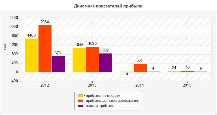 Динамика показателей прибыли