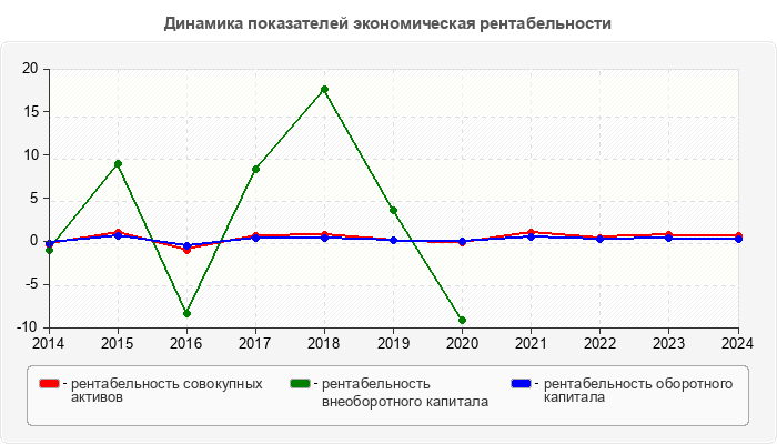 Динамика показателей экономическая рентабельности
